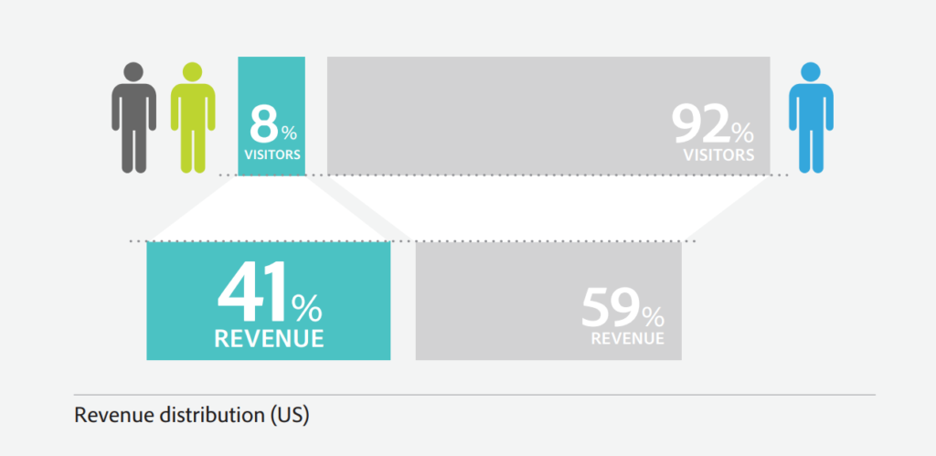keep customers coming back with a loyalty program and encourage reoccurring revenue