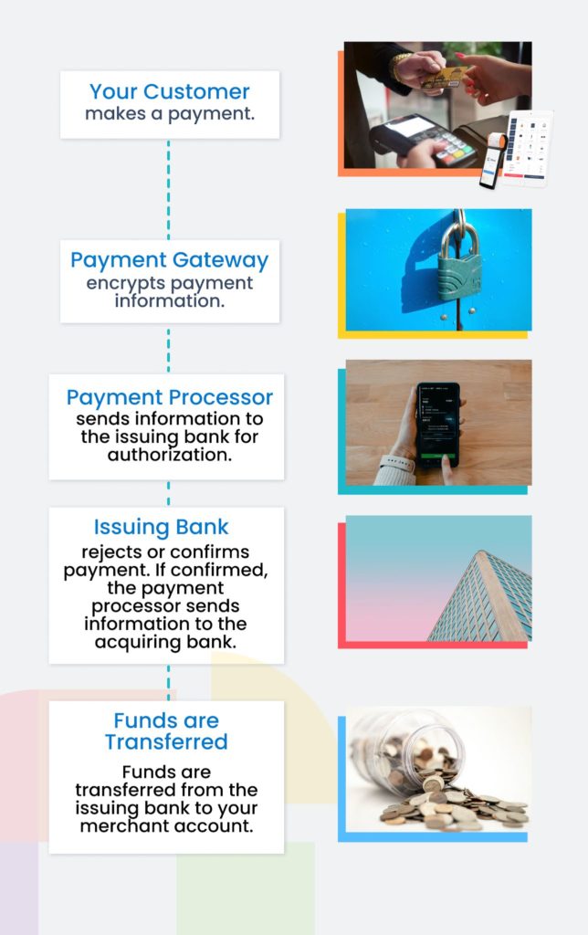 Przewodnik po procesorach płatności dla firm detalicznych